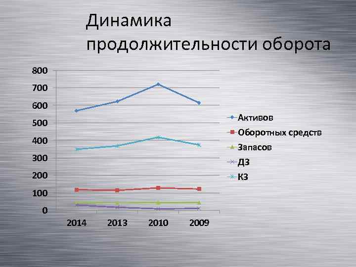 Динамика продолжительности оборота 800 700 600 Активов Оборотных средств Запасов ДЗ КЗ 500 400