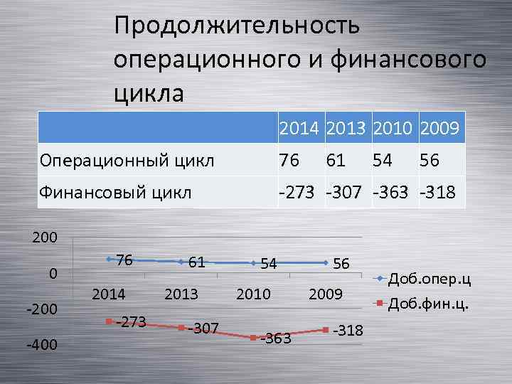Продолжительность операционного и финансового цикла 2014 2013 2010 2009 Операционный цикл 76 61 54