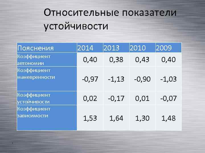 Относительные показатели устойчивости Пояснения Коэффициент автономии Коэффициент маневренности Коэффициент устойчивости Коэффициент зависимости . 2014
