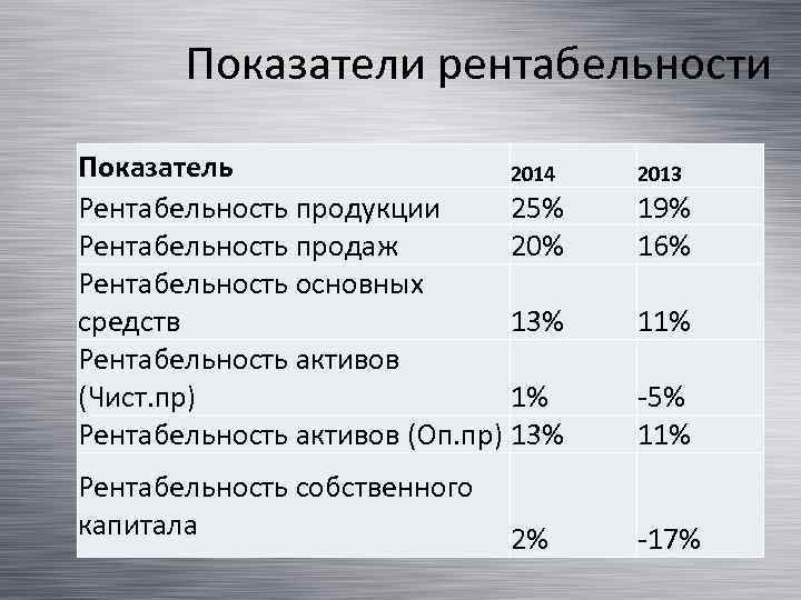Показатели рентабельности Показатель 2014 Рентабельность продукции 25% Рентабельность продаж 20% Рентабельность основных средств 13%