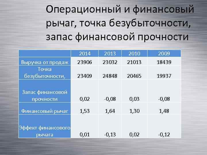Операционный и финансовый рычаг, точка безубыточности, запас финансовой прочности 2014 23906 2013 23032 2010