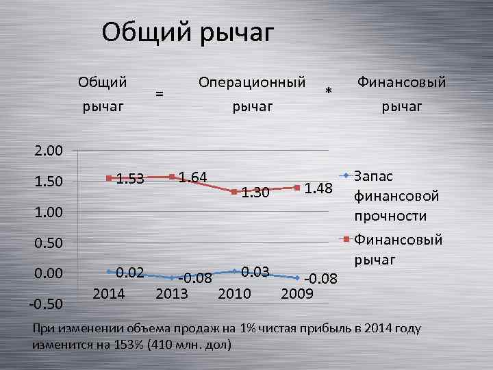Общий рычаг = Операционный рычаг * Финансовый рычаг 2. 00 1. 50 1. 00
