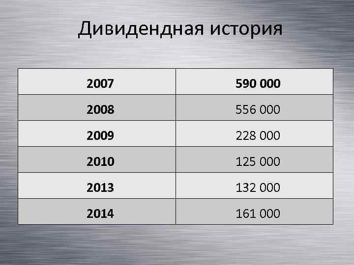 Дивидендная история 2007 590 000 2008 556 000 2009 228 000 2010 125 000