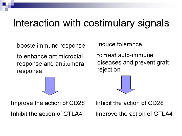 Interaction with costimulary signals booste immune response induce tolerance to enhance antimicrobial response and