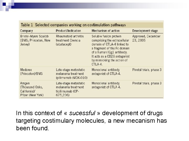 In this context of « sucessful » development of drugs targeting costimulary molecules, a