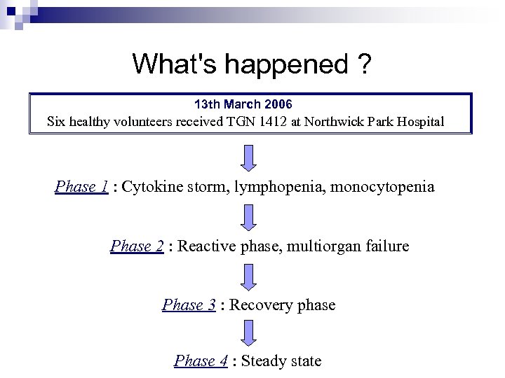 What's happened ? 13 th March 2006 Six healthy volunteers received TGN 1412 at