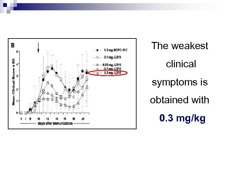 The weakest clinical symptoms is obtained with 0. 3 mg/kg 