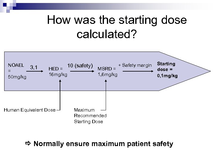  How was the starting dose calculated? NOAEL 3, 1 = 50 mg/kg HED