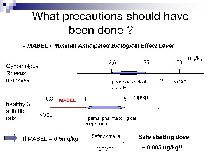  What precautions should have been done ? « MABEL » Minimal Anticipated Biological