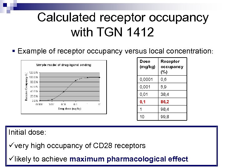  Calculated receptor occupancy with TGN 1412 § Example of receptor occupancy versus local