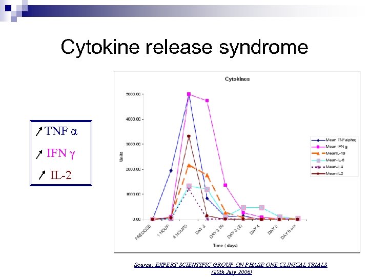 Cytokine release syndrome TNF α IFN γ IL-2 Source: EXPERT SCIENTIFIC GROUP ON PHASE