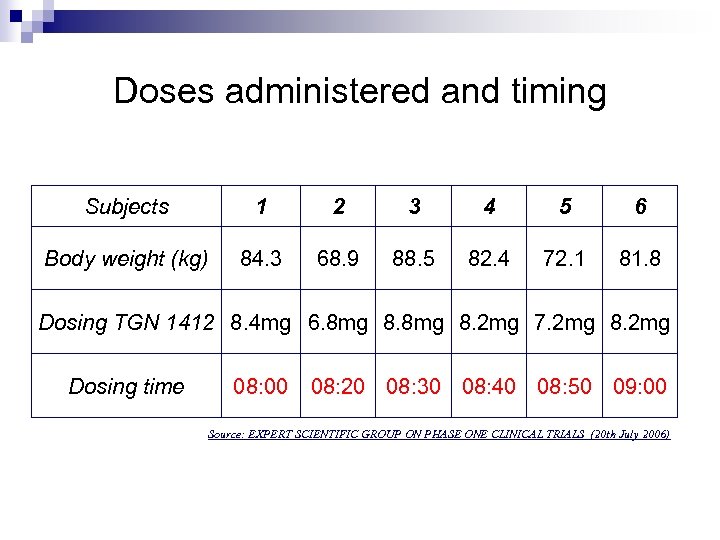 Doses administered and timing Subjects 1 2 3 4 5 6 Body weight (kg)