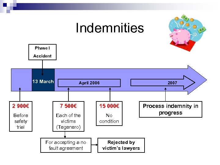 Indemnities Phase I Accident 13 March April 2006 2007 2 900€ 7 500€ 15