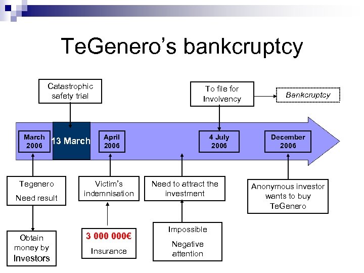 Te. Genero’s bankcruptcy Catastrophic safety trial March 2006 13 March Tegenero Need result Obtain