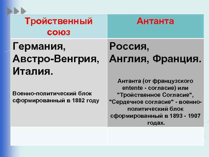 Тройственный союз Антанта Германия, Россия, Австро-Венгрия, Англия, Франция. Италия. Военно-политический блок сформированный в 1882