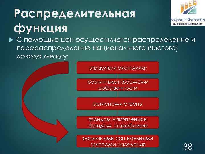 Распределительная функция С помощью цен осуществляется распределение и перераспределение национального (чистого) дохода между: отраслями