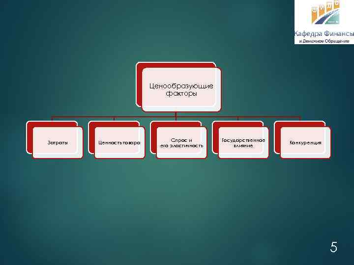 Ценообразующие факторы Затраты Ценность товара Спрос и его эластичность Государственное влияние Конкуренция 5 
