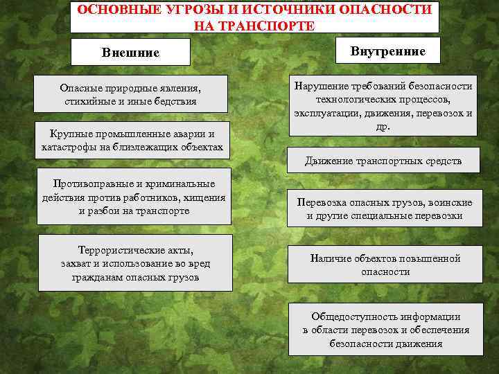 ОСНОВНЫЕ УГРОЗЫ И ИСТОЧНИКИ ОПАСНОСТИ НА ТРАНСПОРТЕ Внешние Опасные природные явления, стихийные и иные