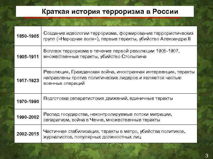 Краткая история терроризма в России 1850 -1905 Создание идеологии терроризма, формирование террористических групп (