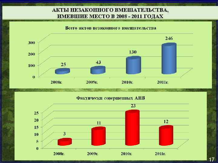 АКТЫ НЕЗАКОННОГО ВМЕШАТЕЛЬСТВА, ИМЕВШИЕ МЕСТО В 2008 - 2011 ГОДАХ 17 
