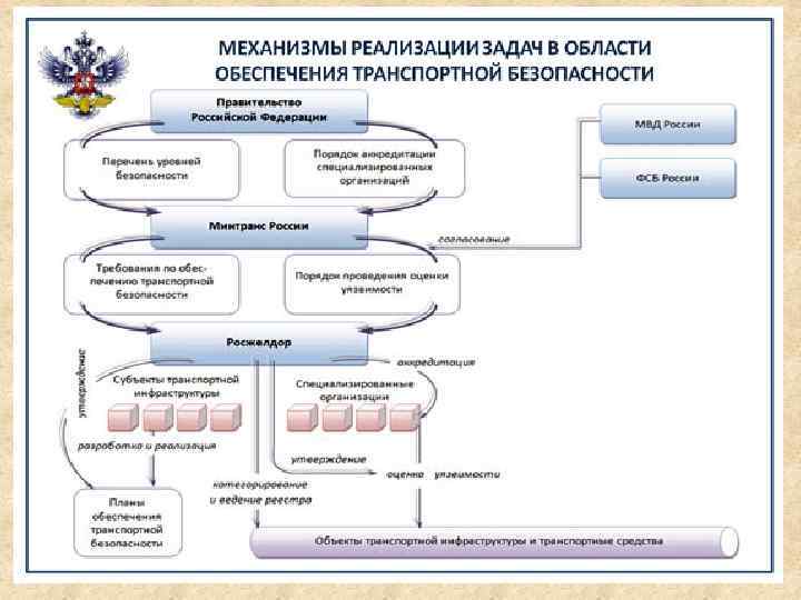 Кем разрабатывается и кем утверждается план обеспечения транспортной безопасности оти