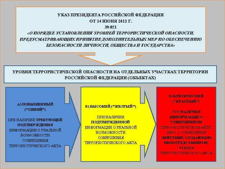 УКАЗ ПРЕЗИДЕНТА РОССИЙСКОЙ ФЕДЕРАЦИИ ОТ 14 ИЮНЯ 2012 Г. № 851 «О ПОРЯДКЕ УСТАНОВЛЕНИЯ