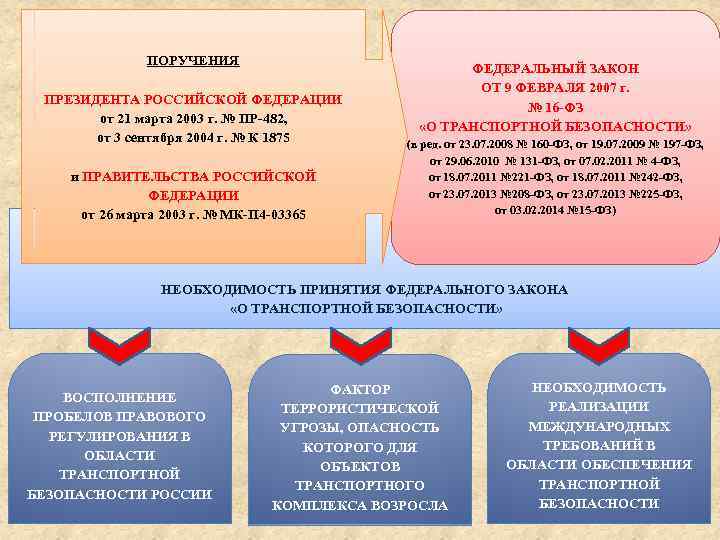 ПОРУЧЕНИЯ ПРЕЗИДЕНТА РОССИЙСКОЙ ФЕДЕРАЦИИ от 21 марта 2003 г. № ПР-482, от 3 сентября