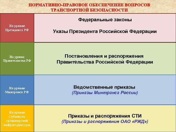 НОРМАТИВНО-ПРАВОВОЕ ОБЕСПЕЧЕНИЕ ВОПРОСОВ ТРАНСПОРТНОЙ БЕЗОПАСНОСТИ Федеральные законы На уровне Президента РФ На уровне Правительства