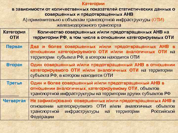 Категории в зависимости от количественных показателей статистических данных о совершенных и предотвращенных АНВ А)