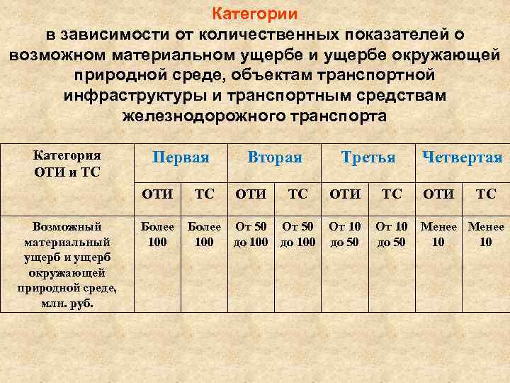 В зависимости от количества. Категории объектов транспортной инфраструктуры и транспортных. Категория присваиваемая объектам транспортной инфраструктуры?. Категории безопасности транспортных средств ж.д. транспорта. Категории объектов транспортной безопасности.