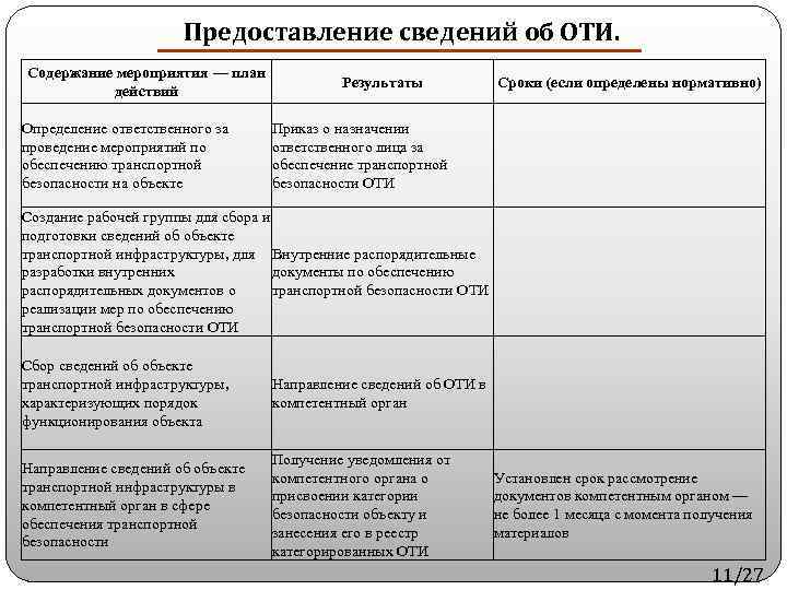 Реализация планов обеспечения транспортной безопасности объектов транспортной инфраструктуры