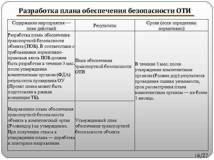 Субъект транспортной инфраструктуры обязан реализовать предусмотренные планом обеспечения