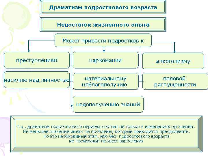 Драматизм подросткового возраста Недостаток жизненного опыта Может привести подростков к преступлениям наркомании насилию над