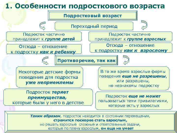 1. Особенности подросткового возраста Подростковый возраст Переходный период Подросток частично принадлежит к группе детей