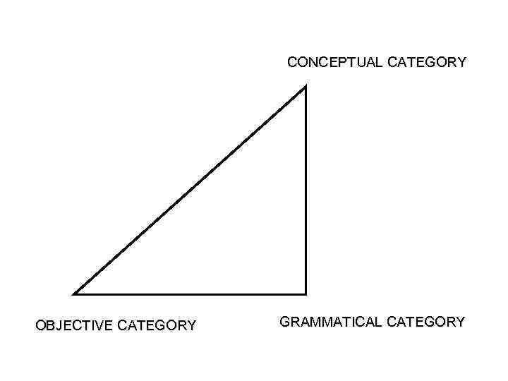 CONCEPTUAL CATEGORY OBJECTIVE CATEGORY GRAMMATICAL CATEGORY 