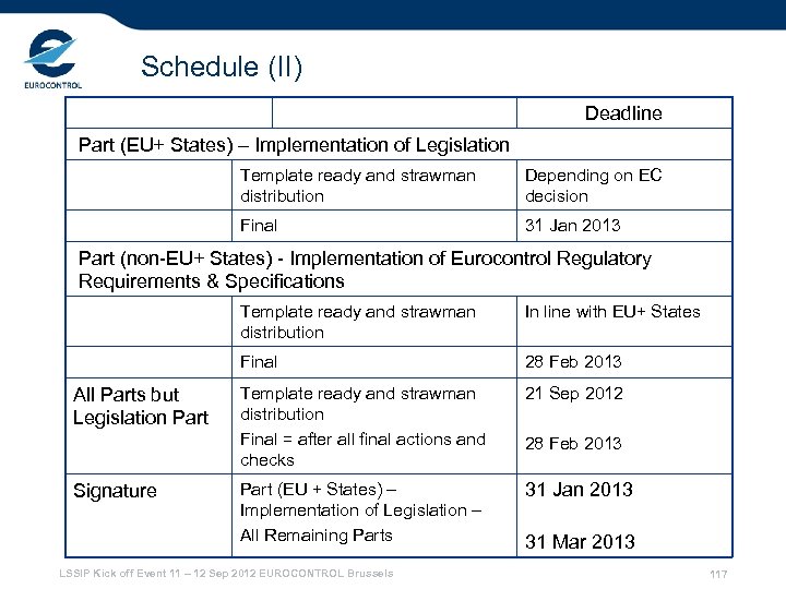 Schedule (II) Deadline Part (EU+ States) – Implementation of Legislation Template ready and strawman