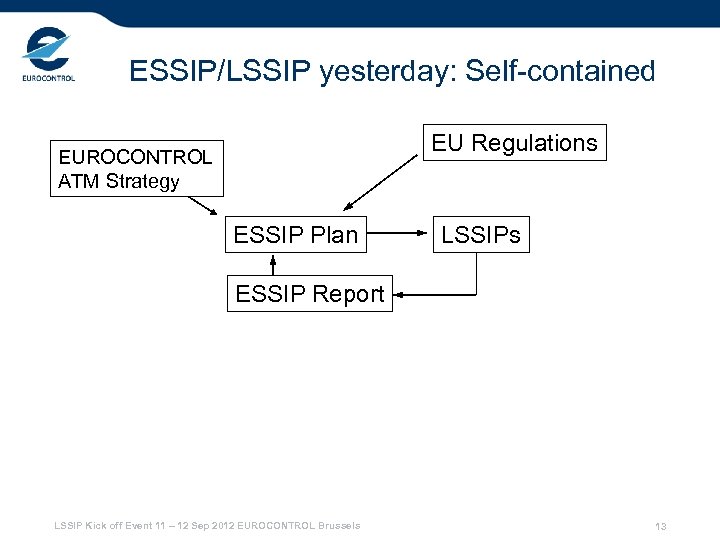 ESSIP/LSSIP yesterday: Self-contained EU Regulations EUROCONTROL ATM Strategy ESSIP Plan LSSIPs ESSIP Report LSSIP