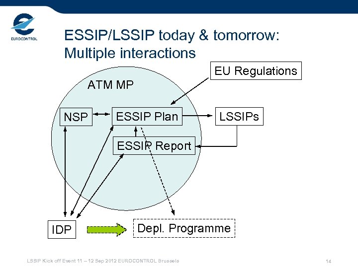 ESSIP/LSSIP today & tomorrow: Multiple interactions EU Regulations ATM MP NSP ESSIP Plan LSSIPs
