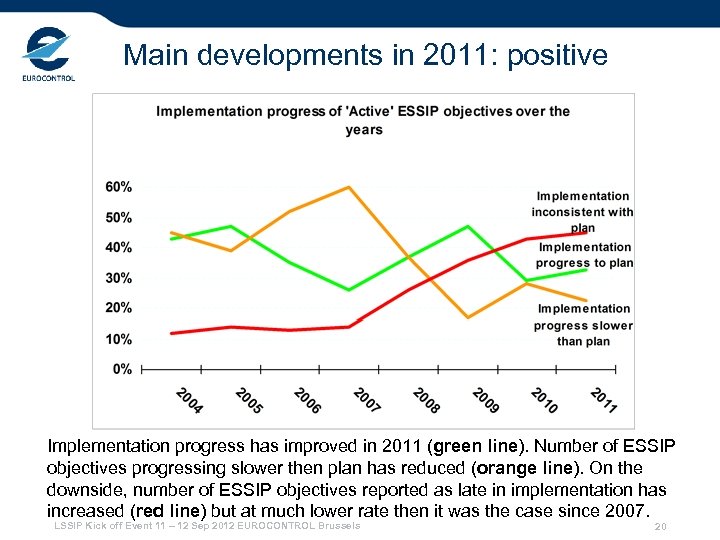 Main developments in 2011: positive Implementation progress has improved in 2011 (green line). Number