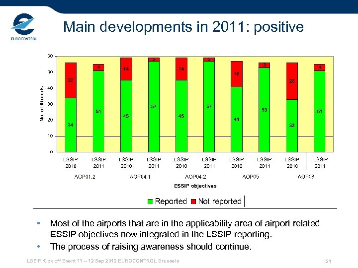 Main developments in 2011: positive • • Most of the airports that are in