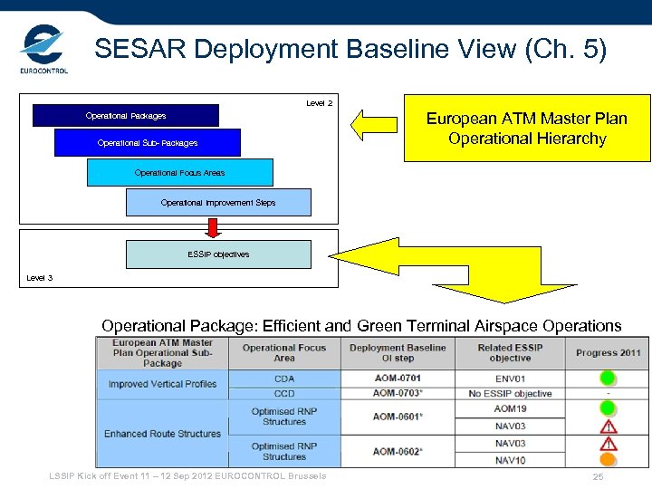 SESAR Deployment Baseline View (Ch. 5) Level 2 Operational Packages Operational Sub- Packages European
