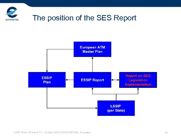 The position of the SES Report LSSIP Kick off Event 11 – 12 Sep