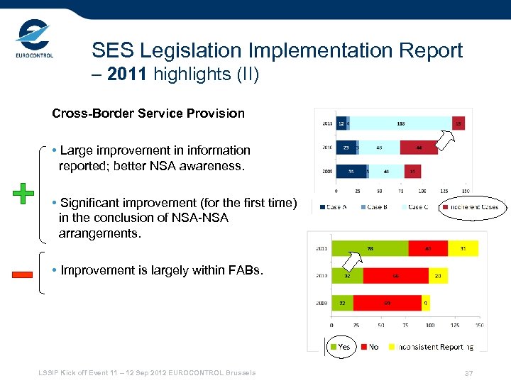 SES Legislation Implementation Report – 2011 highlights (II) Cross-Border Service Provision • Large improvement
