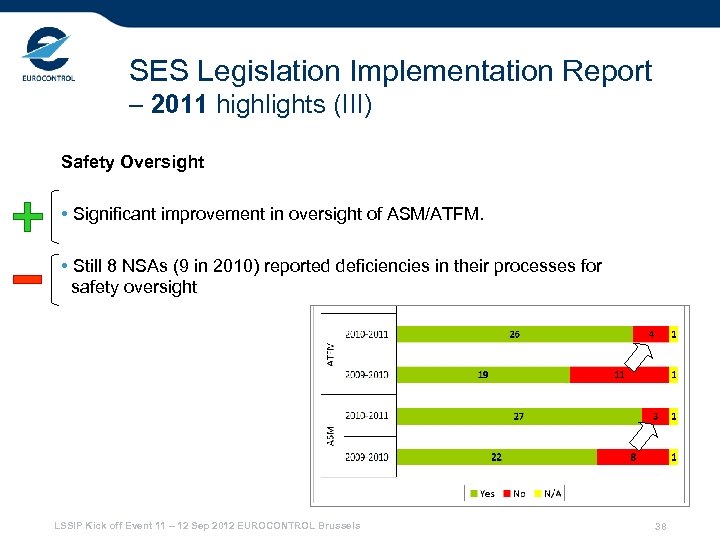 SES Legislation Implementation Report – 2011 highlights (III) Safety Oversight • Significant improvement in