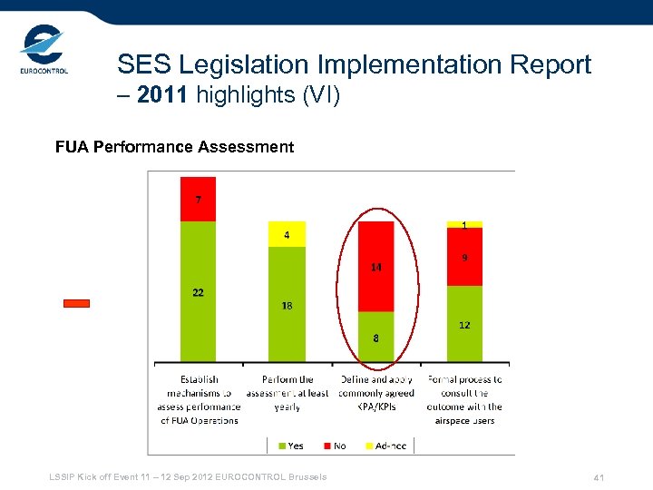 SES Legislation Implementation Report – 2011 highlights (VI) FUA Performance Assessment LSSIP Kick off