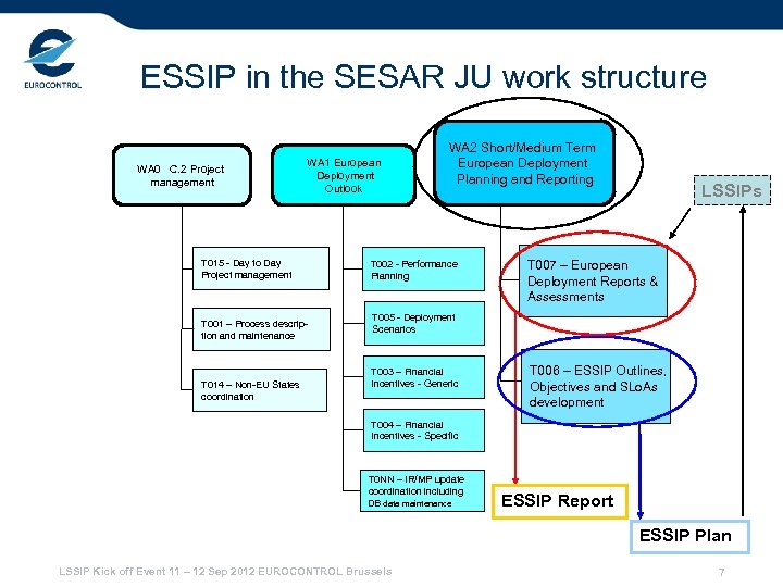 ESSIP in the SESAR JU work structure WA 0 C. 2 Project management WA