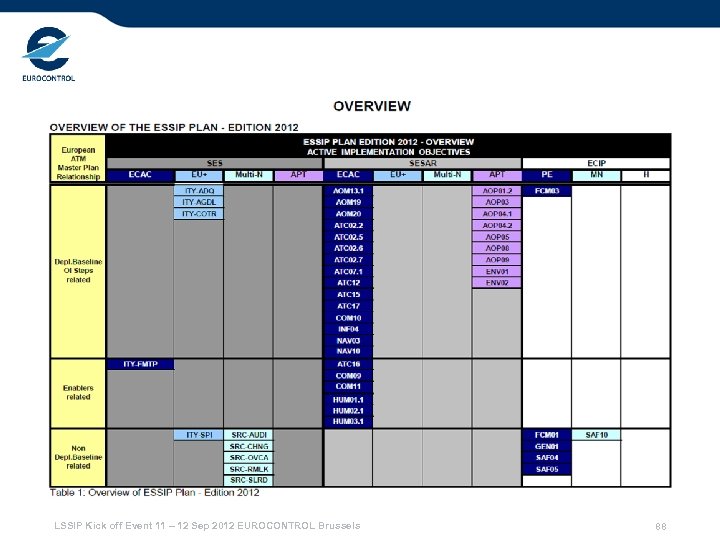 LSSIP Kick off Event 11 – 12 Sep 2012 EUROCONTROL Brussels 88 