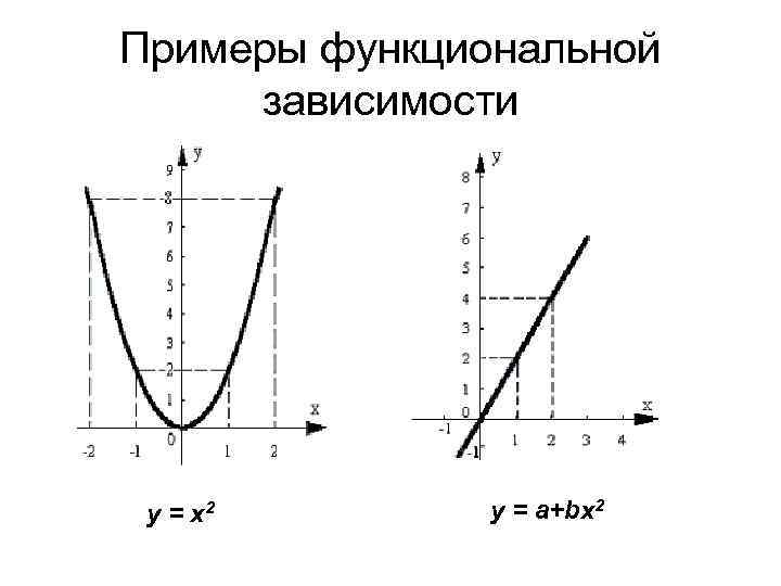 Примеры функциональной зависимости y = x 2 y = a+bx 2 