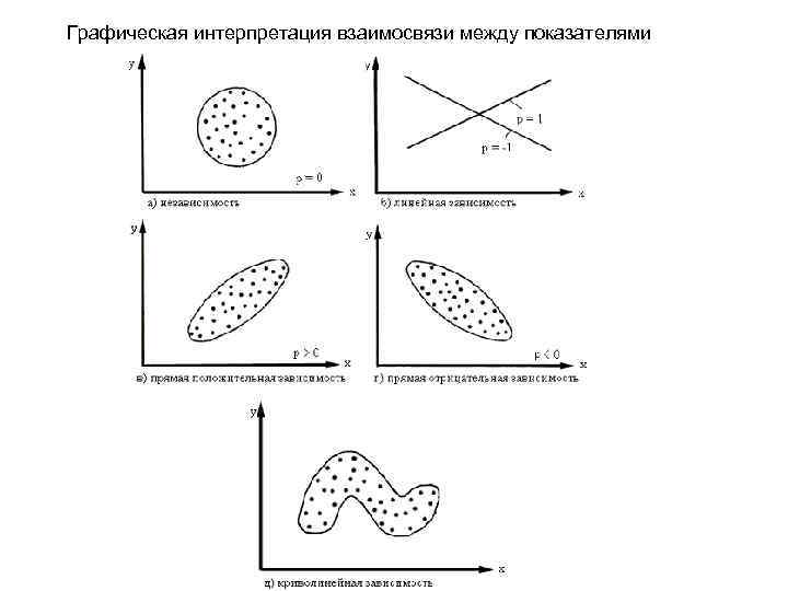 Графическая интерпретация взаимосвязи между показателями 