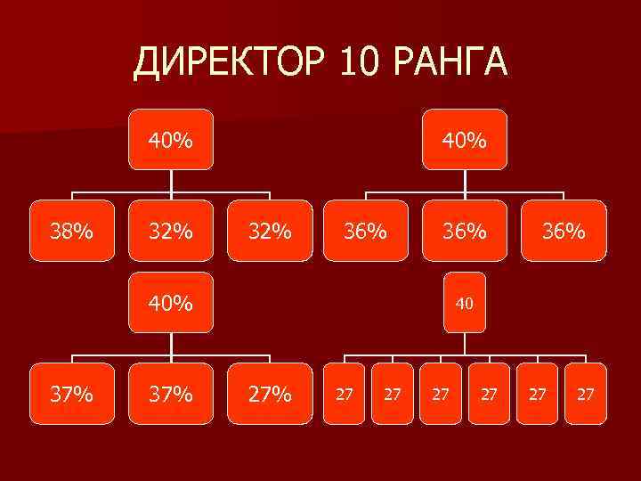 ДИРЕКТОР 10 РАНГА 40% 38% 32% 40% 32% 36% 40% 37% 36% 40 27%